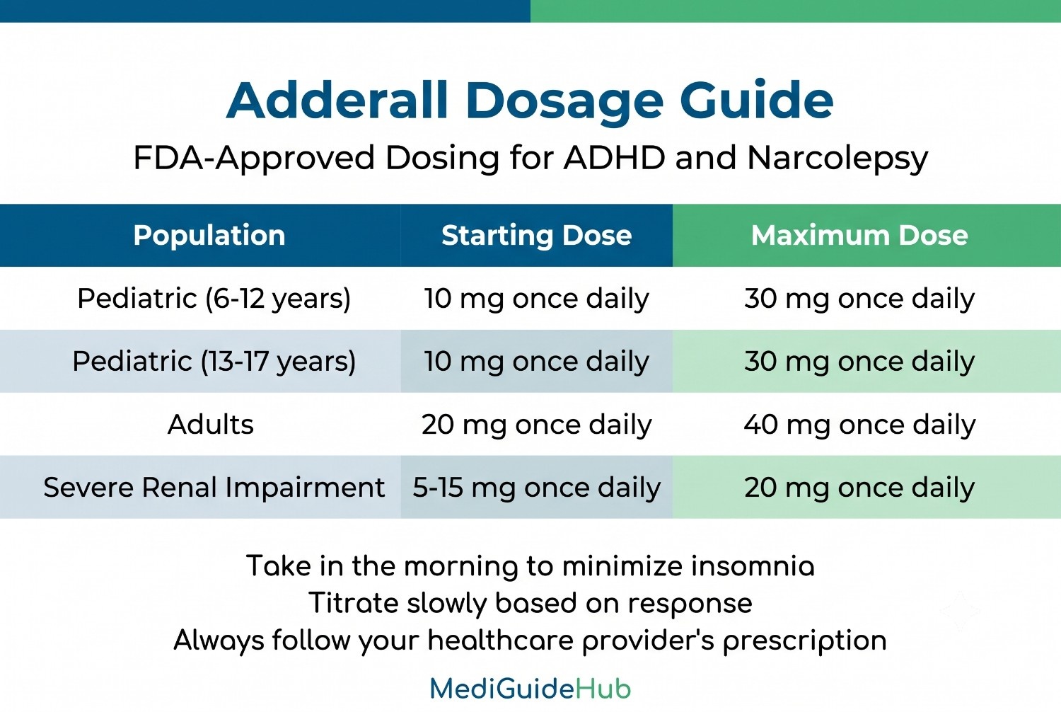 Adderall dosage chart - starting doses and maximum doses for US patients