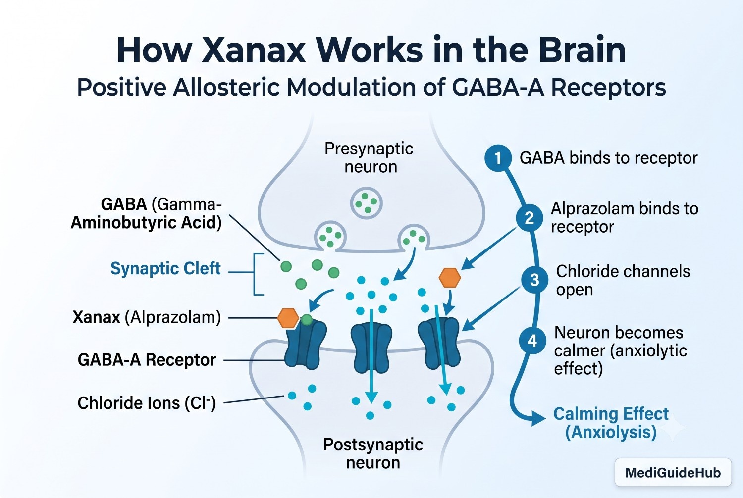 Benzodiazepine mechanism of action diagram